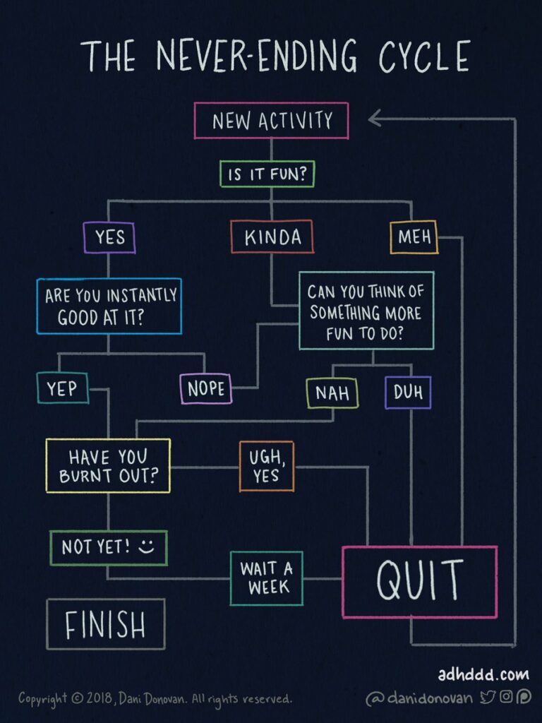 New Project flowchart ADHD Comic by Dani Donovan