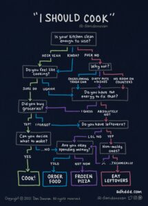 Cooking Flowchart Comic by Dani Donovan